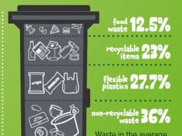 An image representing the average contents of a South Gloucestershire black bin (by volume) based on waste analysis completed in 2022.