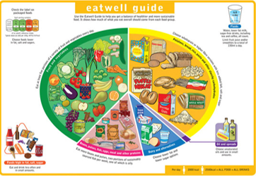 The Eatwell Guide