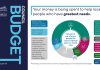 South Gloucestershire Council launches Budget Consultation process an infographic showing how your money is spent