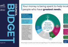 South Gloucestershire Council launches Budget Consultation process an infographic showing how your money is spent